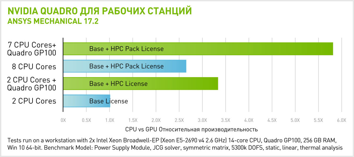  NVIDIA Quadro GP100  Ansys Mechanical