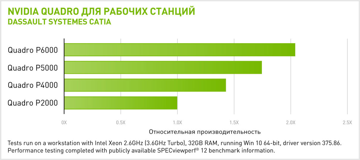  NVIDIA Quadro P6000  Dassault Systemes CATIA