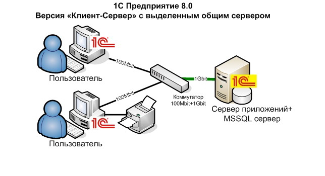 1С: Предприятие 8.x Версия «Клиент-Сервер» с выделенным общим сервером