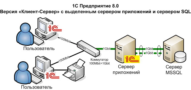1С: Предприятие 8.x Версия «Клиент-Сервер» с выделенным сервером приложений и сервером SQL