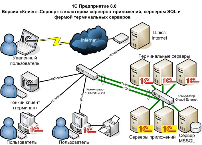 1С: Предприятие 8.x Версия «Клиент-Сервер» с кластером серверов приложений, сервером SQL и фермой терминальных серверов