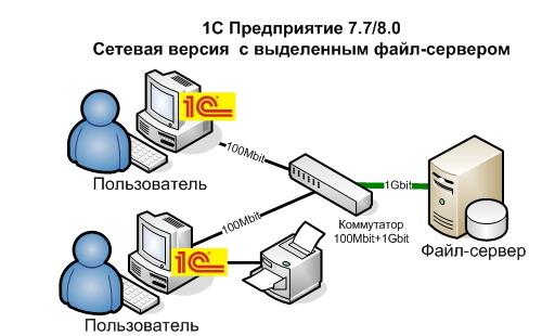 1С: Предприятие 7.7/8.х "сетевая версия" с выделенным файл-сервером